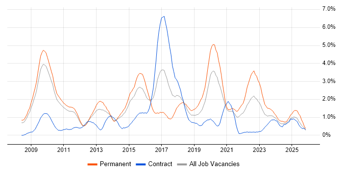 UX Design job vacancy trend in Sheffield