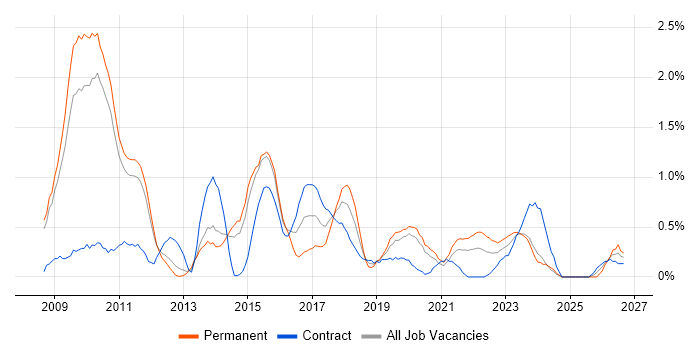 UX Designer job vacancy trend in Sheffield