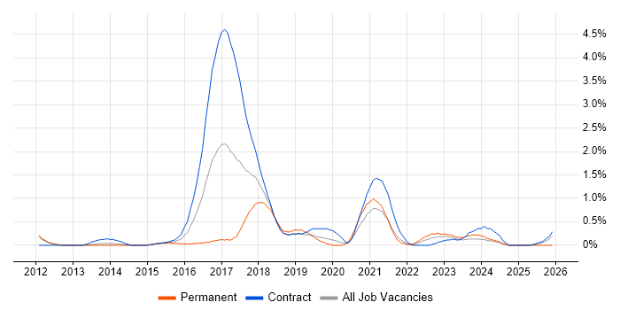 UX Research job vacancy trend in Sheffield