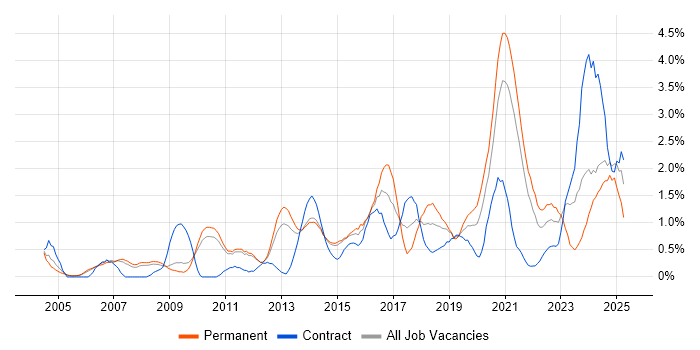 Job vacancy trend for Validation in Sheffield Job vacancy trend for Validation in Sheffield