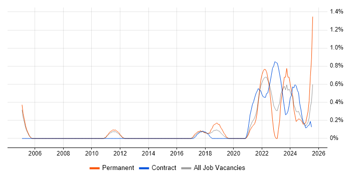 Job vacancy trend for Value Proposition in Sheffield