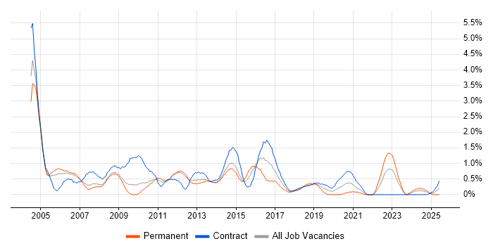 Job vacancy trend for VBA in Sheffield Job vacancy trend for VBA in Sheffield