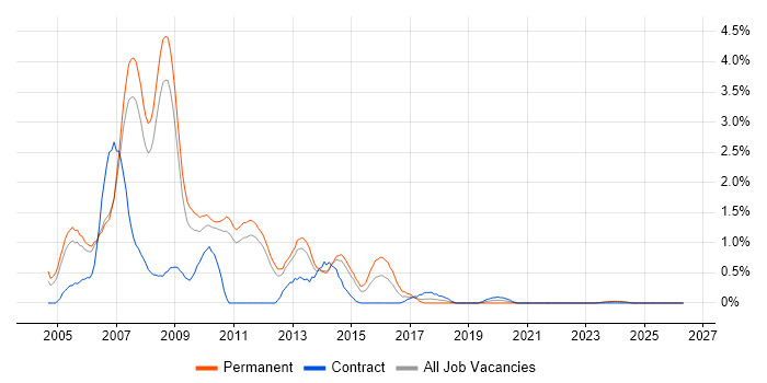 VB.NET Developer job vacancy trend in Sheffield