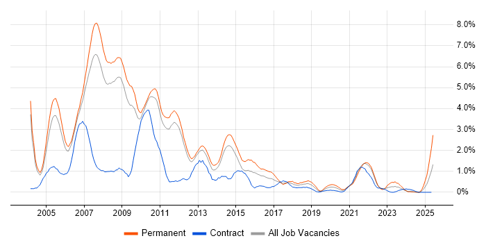 Job vacancy trend for VB.NET in Sheffield