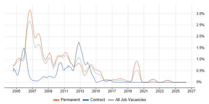 VBScript job vacancy trend in Sheffield