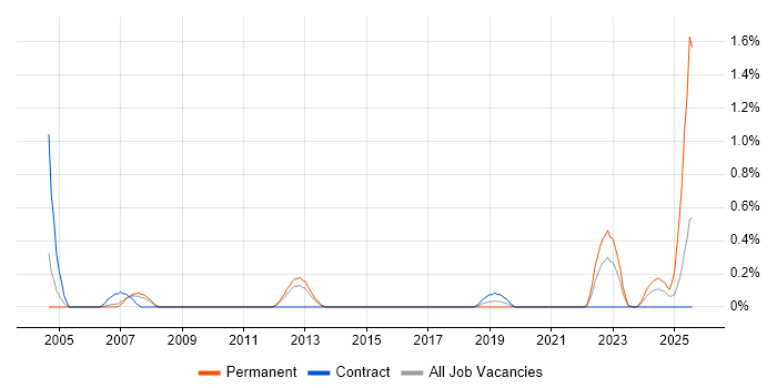 Job vacancy trend for Verification Engineer in Sheffield