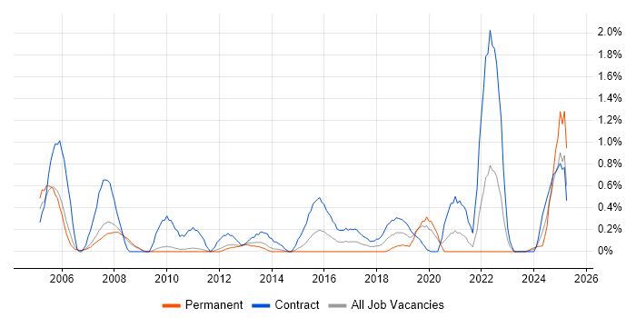 Job vacancy trend for Veritas Cluster Server in Sheffield Job vacancy trend for Veritas Cluster Server in Sheffield