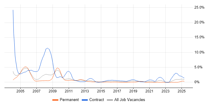 Job vacancy trend for Veritas in Sheffield