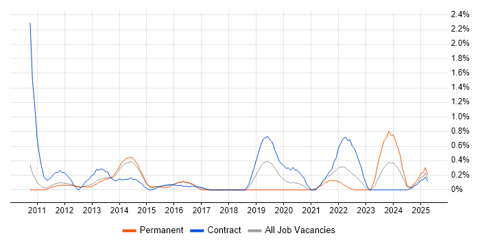 Job vacancy trend for Virtual Desktop in Sheffield Job vacancy trend for Virtual Desktop in Sheffield