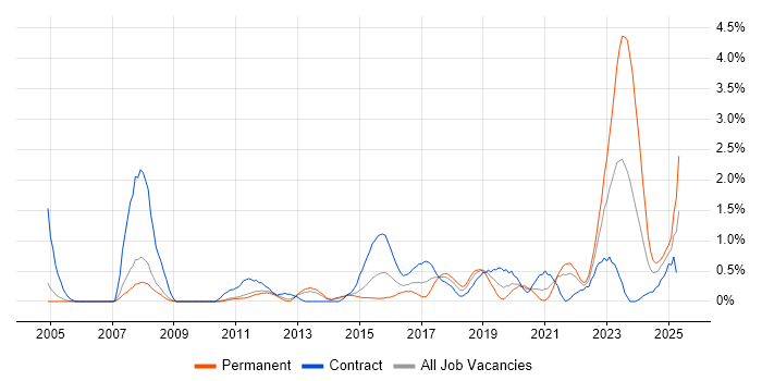 Job vacancy trend for Virtual Machines in Sheffield Job vacancy trend for Virtual Machines in Sheffield