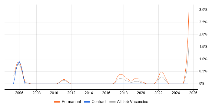 Job vacancy trend for Virtual Reality in Sheffield