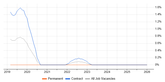 Visual Studio Code job vacancy trend in Sheffield