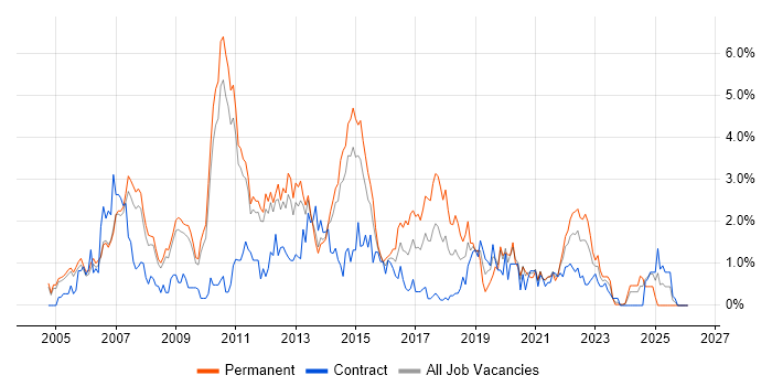 Visual Studio job vacancy trend in Sheffield