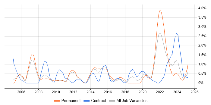 Job vacancy trend for VLAN in Sheffield