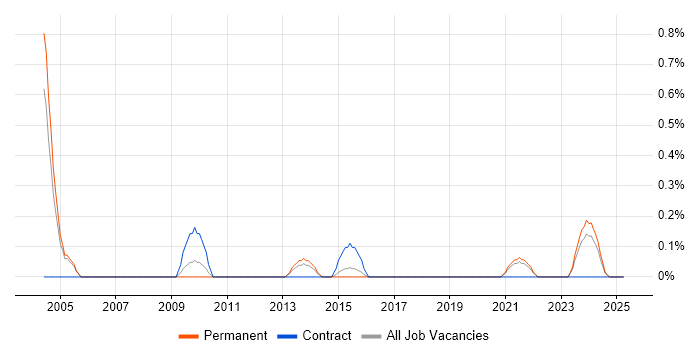 Job vacancy trend for VLE in Sheffield Job vacancy trend for VLE in Sheffield