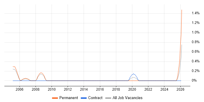 VME job vacancy trend in Sheffield