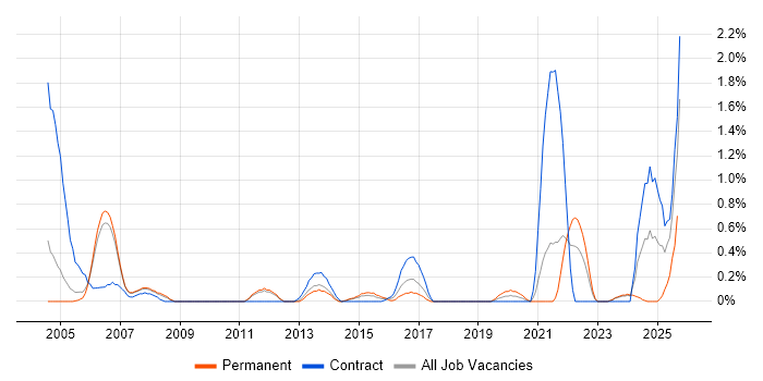 VMS job vacancy trend in Sheffield VMS job vacancy trend in Sheffield