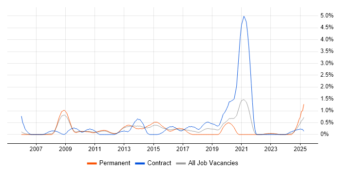 Job vacancy trend for VMware Engineer in Sheffield
