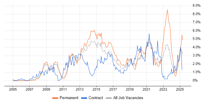 Job vacancy trend for VMware Infrastructure in Sheffield Job vacancy trend for VMware Infrastructure in Sheffield