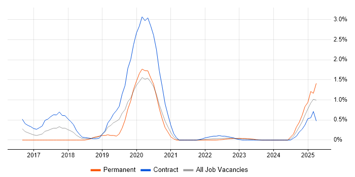 Job vacancy trend for VMware NSX in Sheffield