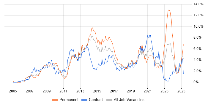 Job vacancy trend for VMware in Sheffield Job vacancy trend for VMware in Sheffield