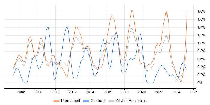 Job vacancy trend for VoIP in Sheffield