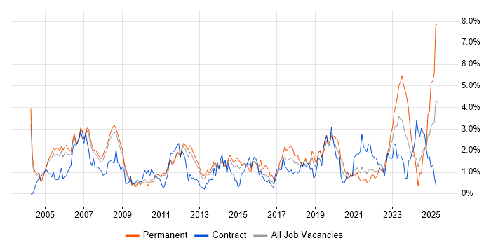 Job vacancy trend for VPN in Sheffield Job vacancy trend for VPN in Sheffield