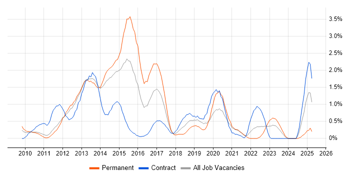 Job vacancy trend for vSphere in Sheffield Job vacancy trend for vSphere in Sheffield
