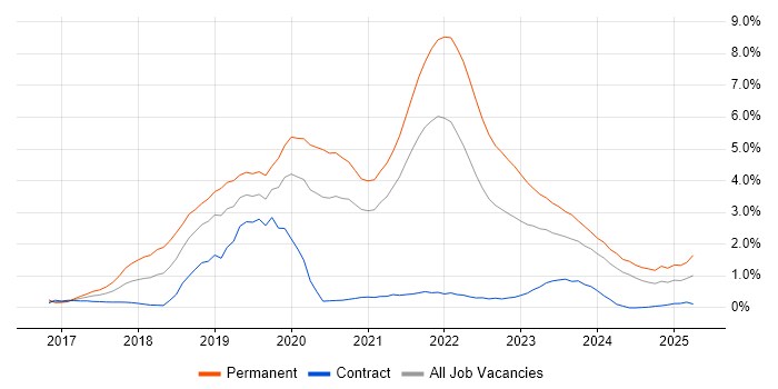 Job vacancy trend for Vue in Sheffield Job vacancy trend for Vue in Sheffield