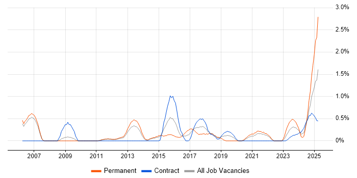 Job vacancy trend for Vulnerability Assessment in Sheffield Job vacancy trend for Vulnerability Assessment in Sheffield