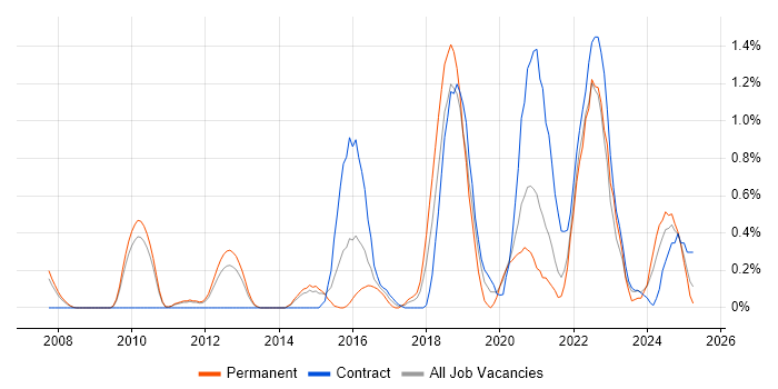 Job vacancy trend for Vulnerability Management in Sheffield Job vacancy trend for Vulnerability Management in Sheffield