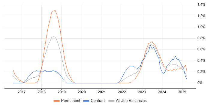 Job vacancy trend for Vulnerability Remediation in Sheffield