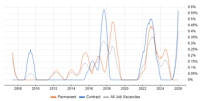 Vulnerability Scanning job vacancy trend in Sheffield