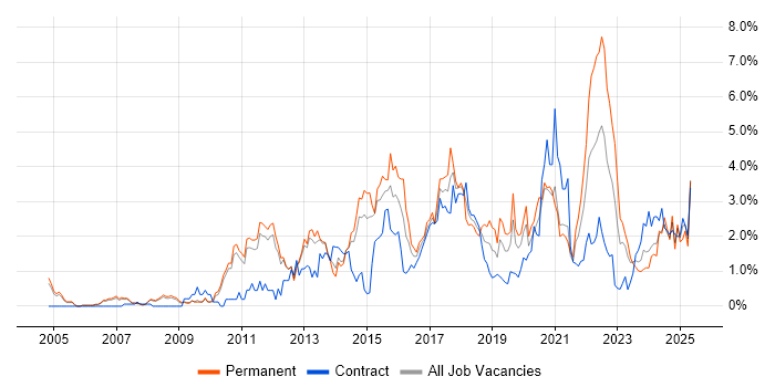 Job vacancy trend for Waterfall in Sheffield Job vacancy trend for Waterfall in Sheffield
