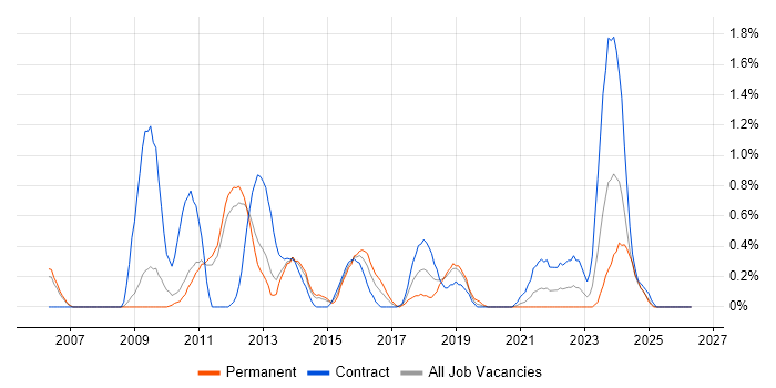 WCAG job vacancy trend in Sheffield