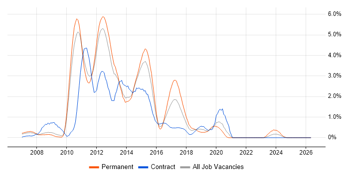 WCF job vacancy trend in Sheffield