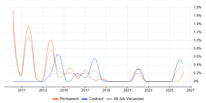 Wealth Management job vacancy trend in Sheffield
