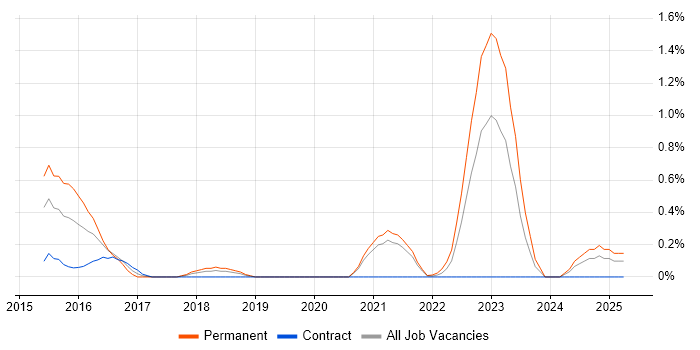 Job vacancy trend for Wearables in Sheffield Job vacancy trend for Wearables in Sheffield