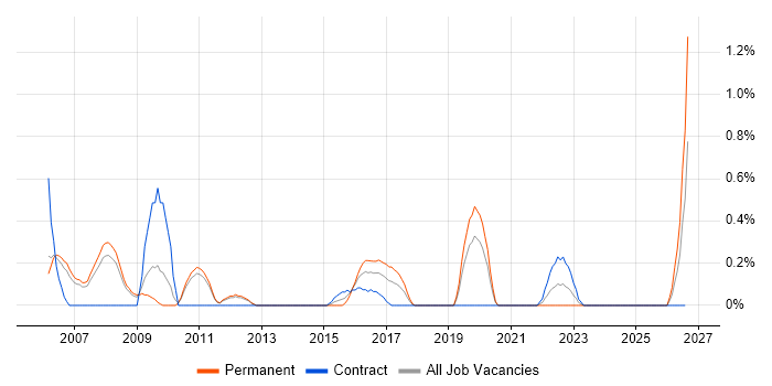 Web Accessibility job vacancy trend in Sheffield