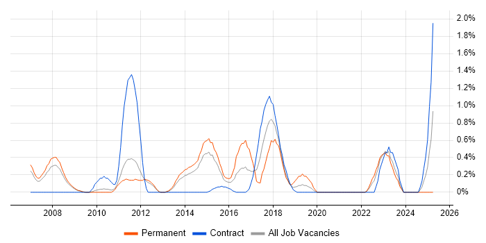 Job vacancy trend for Web Analytics in Sheffield Job vacancy trend for Web Analytics in Sheffield
