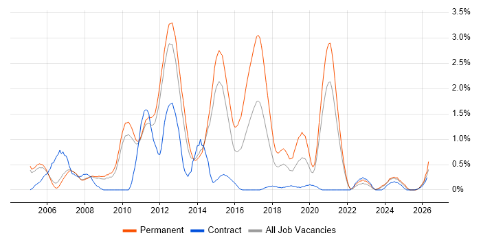 Web Application Development job vacancy trend in Sheffield