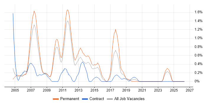 Web Applications Developer job vacancy trend in Sheffield