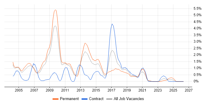 Web Design job vacancy trend in Sheffield