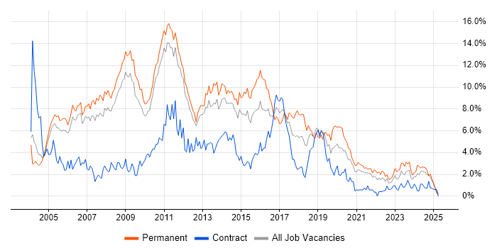 Job vacancy trend for Web Development in Sheffield