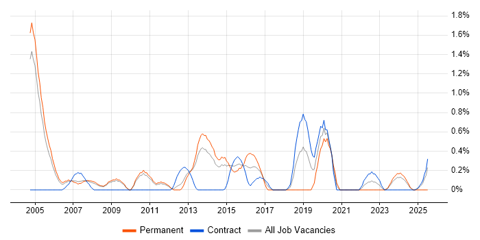 Job vacancy trend for Web Engineer in Sheffield