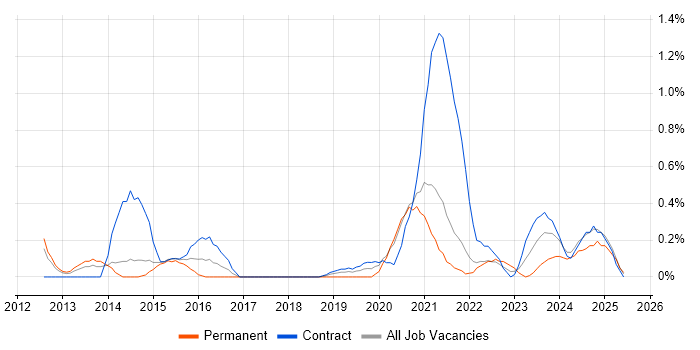 Job vacancy trend for Web Filtering in Sheffield Job vacancy trend for Web Filtering in Sheffield
