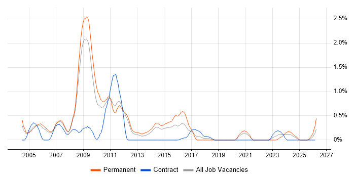 Web Manager job vacancy trend in Sheffield