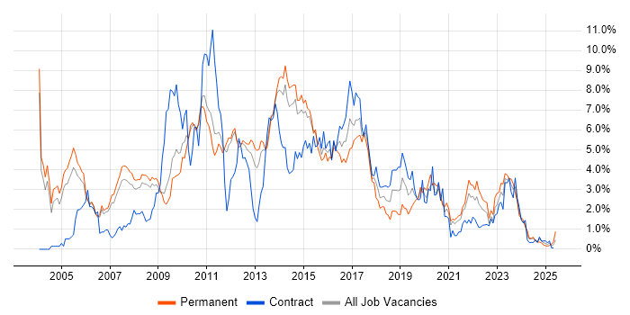 Job vacancy trend for Web Services in Sheffield