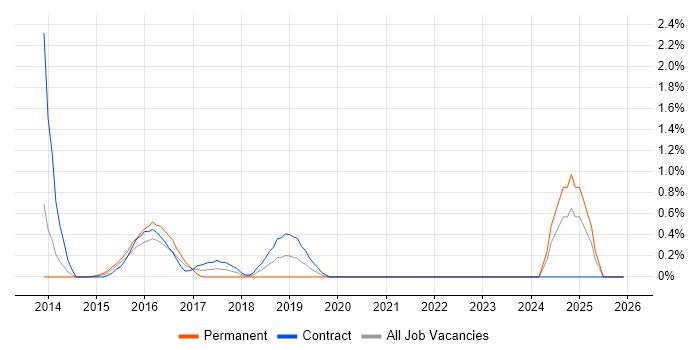 WebEx job vacancy trend in Sheffield