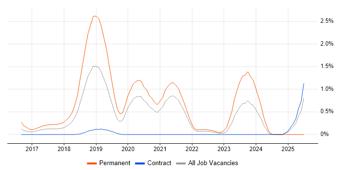 Job vacancy trend for webpack in Sheffield Job vacancy trend for webpack in Sheffield